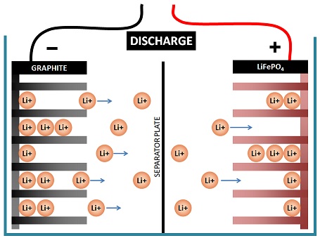 Intercalation of lithium ions